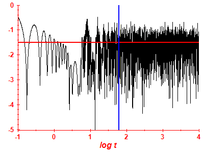 Survival probability log
